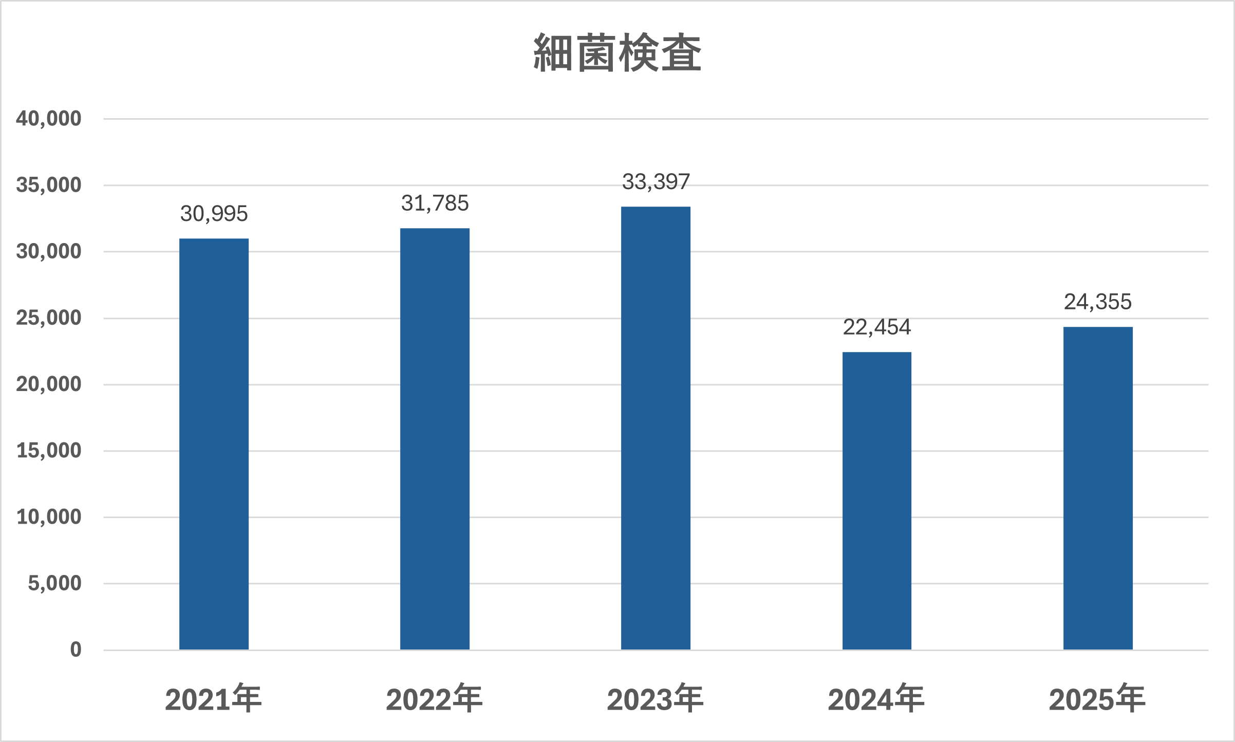 細菌検査