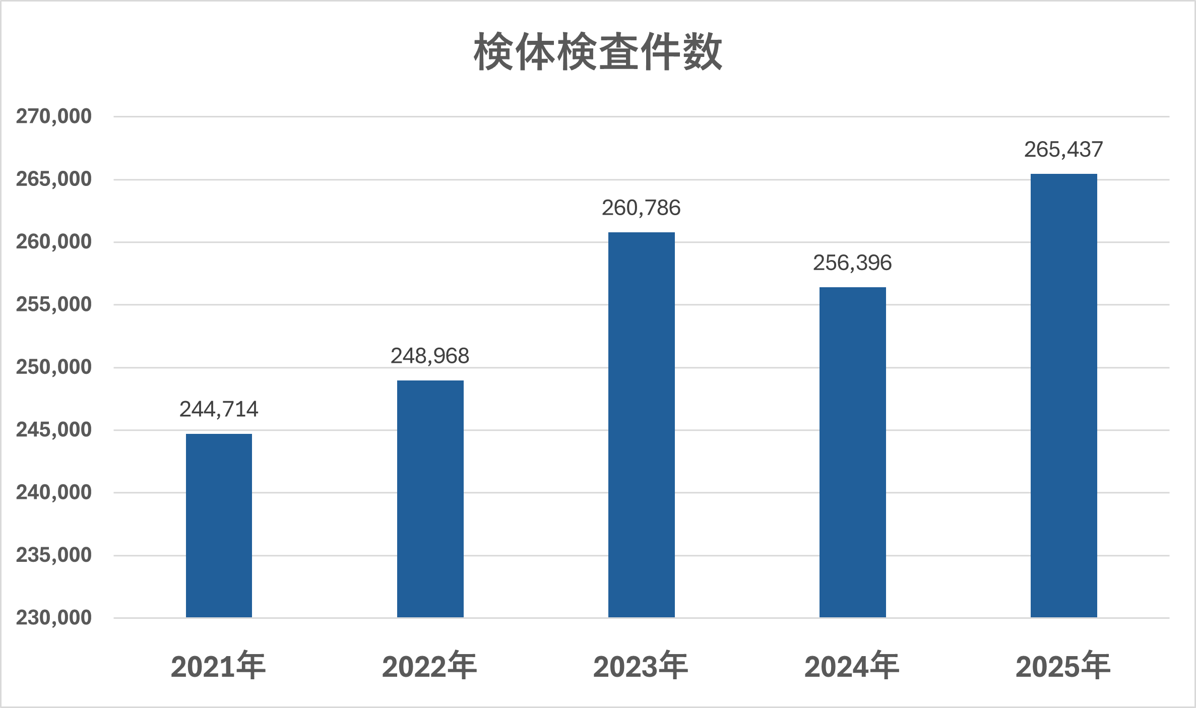 臨床検査科件数
